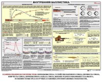 Плакат "Внутренняя баллистика" - fgospostavki.ru - Новоалтайск