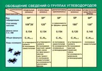 Таблица. Обобщение сведений групп углеводородов. - fgospostavki.ru - Новоалтайск