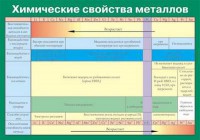 Таблица. Химические свойства металлов. - fgospostavki.ru - Новоалтайск