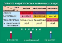 Таблица. Окраска индикаторов в различных средах. - fgospostavki.ru - Новоалтайск