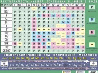 Таблица демонстрационная "Растворимость кислот, оснований и солей в воде" (формат А0, матовое ламинирование) - fgospostavki.ru - Новоалтайск