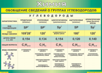 Таблица "Обобщение сведений о группах углеводородов" (100х140 сантиметров, винил) - fgospostavki.ru - Новоалтайск