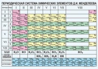 Периодическая  система химических элементов Д.И.Менделеева - fgospostavki.ru - Новоалтайск