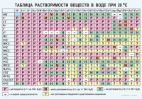 Таблица. Растворимость солей, кислот и оснований в воде - fgospostavki.ru - Новоалтайск