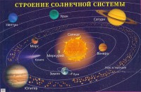 Плакат "Строение солнечной системы" - fgospostavki.ru - Новоалтайск