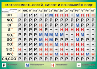 Таблица "Растворимость солей, кислот и оснований в воде" (100х140 сантиметров, винил) - fgospostavki.ru - Новоалтайск