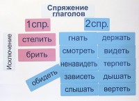 Набор магнитных карточек "Спряжение глаголов" - fgospostavki.ru - Новоалтайск