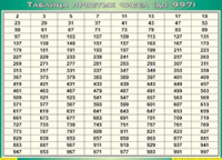 Таблица простых чисел (до 997) (100х140 сантиметров, винил) - fgospostavki.ru - Новоалтайск