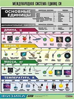 Таблица демонстрационная "Международная система единиц СИ" (винил 70х100) - fgospostavki.ru - Новоалтайск
