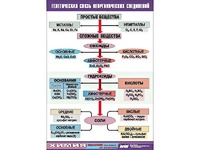 Таблица "Генетическая связь неорганических соединений" (винил 70x100) - fgospostavki.ru - Новоалтайск