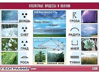 Таблица демонстрационная "Атмосферные процессы и явления" (винил 100x140) - fgospostavki.ru - Новоалтайск
