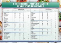 Стенд "Соотношение меры и массы некоторых продуктов" - fgospostavki.ru - Новоалтайск