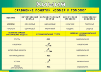 Таблица "Сравнение понятий изомер и гомолог" (100х140 сантиметров, винил) - fgospostavki.ru - Новоалтайск