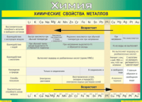Таблица "Химические свойства металлов" (100х140 сантиметров, винил) - fgospostavki.ru - Новоалтайск
