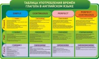 Стенд "Таблица употребления времен глагола в английском языке" - fgospostavki.ru - Новоалтайск