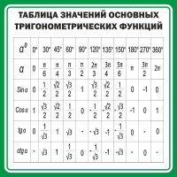 Стенд "Таблица значений основных тригонометрических функций" Вариант 12 - fgospostavki.ru - Новоалтайск