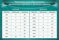 Стенд "Приставки для образования десятичных кратных и дольных единиц" - fgospostavki.ru - Новоалтайск