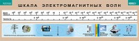 Таблица. Физика. Шкала электромагнитных волн. - fgospostavki.ru - Новоалтайск