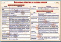 Стенд "Основные понятия и законы химии" - fgospostavki.ru - Новоалтайск
