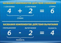 Стенд "Компоненты сложения и вычитания" - fgospostavki.ru - Новоалтайск