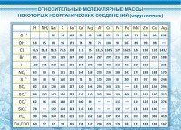Стенд "Относительные молекулярные массы" - fgospostavki.ru - Новоалтайск