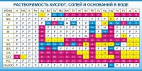 Стенд "Растворимость кислот, солей и оснований в воде (краткая)" - fgospostavki.ru - Новоалтайск