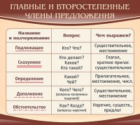 Стенд "Главные и второстепенные члены предложения" - fgospostavki.ru - Новоалтайск
