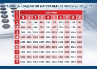 Стенд "Таблица квадратов натуральных чисел" - fgospostavki.ru - Новоалтайск