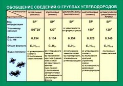 Таблица. Обобщение сведений групп углеводородов. - fgospostavki.ru - Новоалтайск