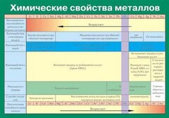 Таблица. Химические свойства металлов. - fgospostavki.ru - Новоалтайск