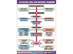 Таблица "Генетическая связь неорганических соединений" (винил 100x140) - fgospostavki.ru - Новоалтайск