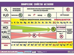 Таблица демонстрационная "Химические свойства металлов" (винил 70x100) - fgospostavki.ru - Новоалтайск