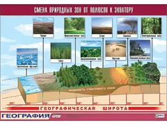 Таблица демонстрационная "Смена природных зон от полюсов к экватору" (винил 70*100) - fgospostavki.ru - Новоалтайск
