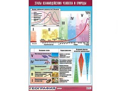Таблица демонстрационная "Этапы взаимодействия человека и природы" (винил 70*100) - fgospostavki.ru - Новоалтайск
