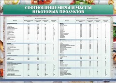 Стенд "Соотношение меры и массы некоторых продуктов" - fgospostavki.ru - Новоалтайск