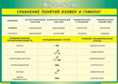 Таблица "Сравнение понятий изомер и гомолог" (100х140 сантиметров, винил) - fgospostavki.ru - Новоалтайск