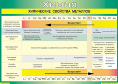 Таблица "Химические свойства металлов" (100х140 сантиметров, винил) - fgospostavki.ru - Новоалтайск