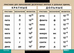 Таблица. Физика. Приставки для образования десятичных кратных и дольных единиц. - fgospostavki.ru - Новоалтайск