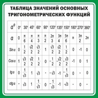 Стенд "Таблица значений основных тригонометрических функций" Вариант 12 - fgospostavki.ru - Новоалтайск