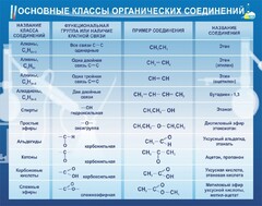 Стенд "Основные классы органических соединений" - fgospostavki.ru - Новоалтайск