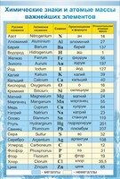 Стенд "Химические знаки и атомные массы" - fgospostavki.ru - Новоалтайск