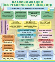 Стенд "Классификация неорганических веществ" - fgospostavki.ru - Новоалтайск