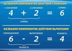 Стенд "Компоненты сложения и вычитания" - fgospostavki.ru - Новоалтайск