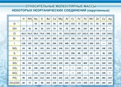 Стенд "Относительные молекулярные массы" - fgospostavki.ru - Новоалтайск