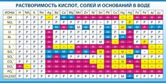 Стенд "Растворимость кислот, солей и оснований в воде (краткая)" - fgospostavki.ru - Новоалтайск