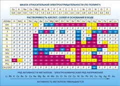 Стенд "Растворимость кислот, солей и оснований в воде (подробная)" - fgospostavki.ru - Новоалтайск