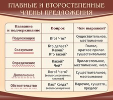 Стенд "Главные и второстепенные члены предложения" - fgospostavki.ru - Новоалтайск