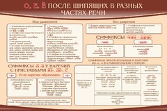 Стенд "о, е, ё, после шипящих в разных частях речи" - fgospostavki.ru - Новоалтайск