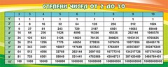 Стенд "Степени чисел от 2 до 10" - fgospostavki.ru - Новоалтайск