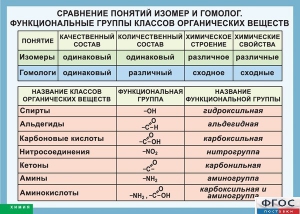Таблица. Сравнение понятий изомер и гомолог. Функциональные группы классов органических веществ. - fgospostavki.ru - Новоалтайск